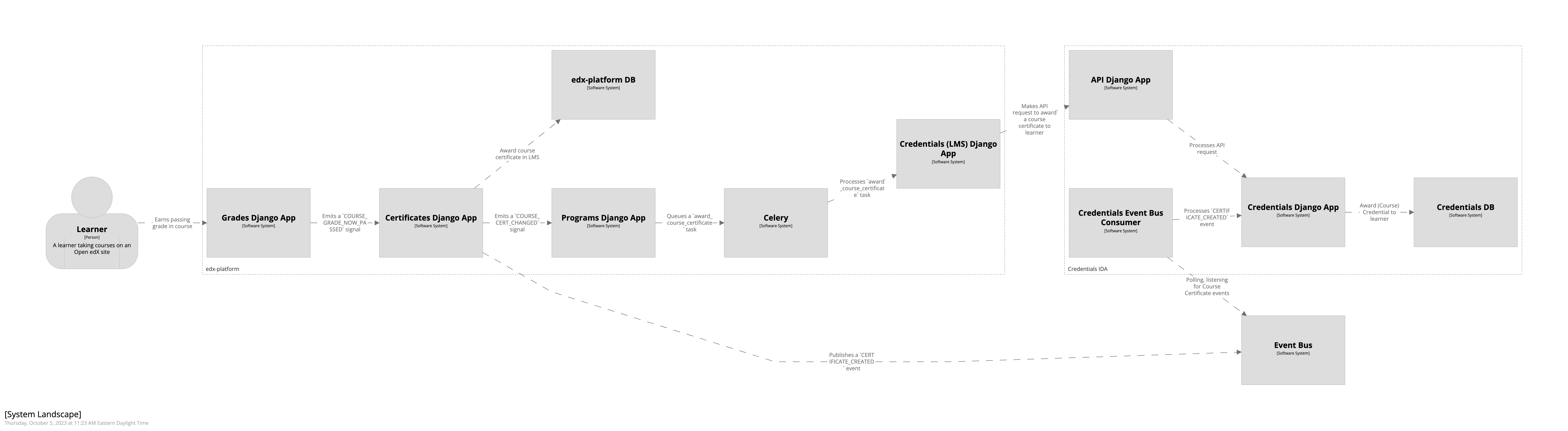 A diagram showing how a course credential is awarded to a learner and how the data moves between the monolith and the Credentials IDA. A textual rendition is availalable in JSON in the document course_certificate_awarded.dsl, also in this repository.