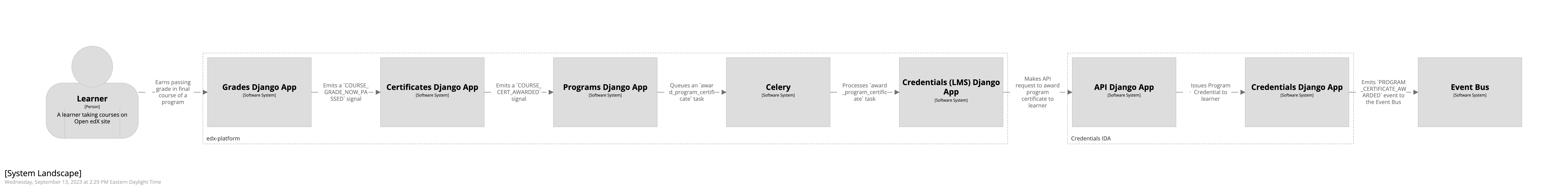 A diagram showing how a program credential is awarded to a learner and how the data moves between the monolith and the Credentials IDA. A textual rendition is availalable in JSON in the document program_certificate_awarded.dsl, also in this repository.